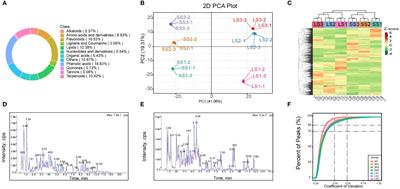 Widely targeted metabolomics reveals the phytoconstituent changes in Platostoma palustre leaves and stems at different growth stages